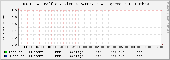 INATEL - Traffic - vlan1615-rnp-in - Ligacao PTT 100Mbps