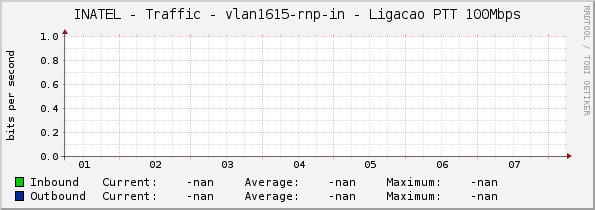 INATEL - Traffic - vlan1615-rnp-in - Ligacao PTT 100Mbps