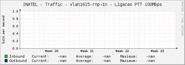 INATEL - Traffic - vlan1615-rnp-in - Ligacao PTT 100Mbps