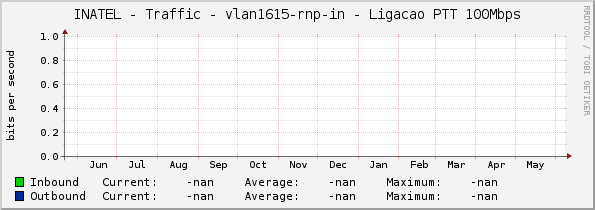 INATEL - Traffic - vlan1615-rnp-in - Ligacao PTT 100Mbps