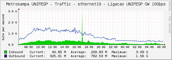 Metrosampa UNIFESP - Traffic - ethernet19 - Ligacao UNIFESP GW 10Gbps