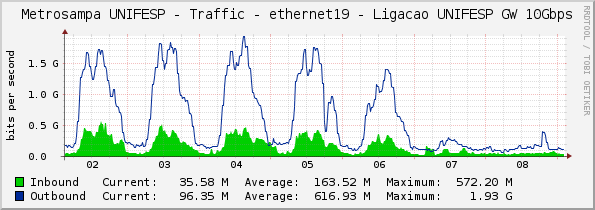 Metrosampa UNIFESP - Traffic - ethernet19 - Ligacao UNIFESP GW 10Gbps