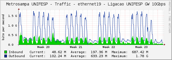 Metrosampa UNIFESP - Traffic - ethernet19 - Ligacao UNIFESP GW 10Gbps