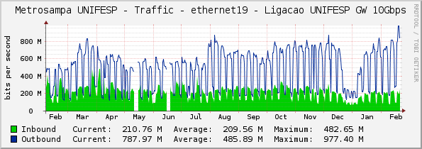 Metrosampa UNIFESP - Traffic - ethernet19 - Ligacao UNIFESP GW 10Gbps