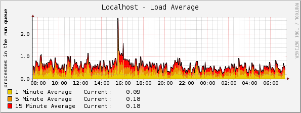 Localhost - Load Average