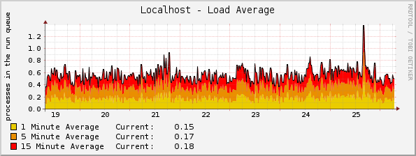 Localhost - Load Average