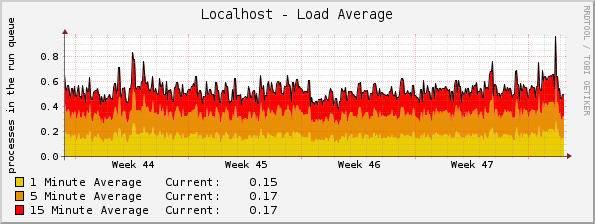 Localhost - Load Average