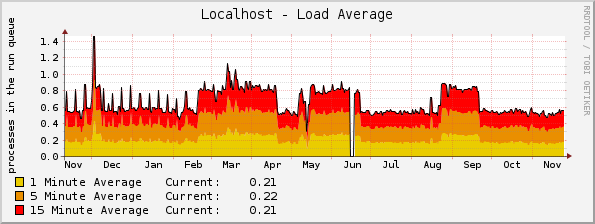 Localhost - Load Average