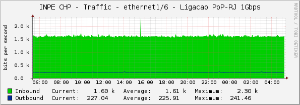 INPE CHP - Traffic - ethernet1/6 - Ligacao PoP-RJ 1Gbps