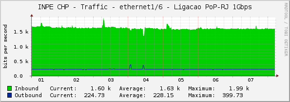 INPE CHP - Traffic - ethernet1/6 - Ligacao PoP-RJ 1Gbps