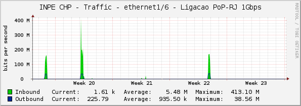 INPE CHP - Traffic - ethernet1/6 - Ligacao PoP-RJ 1Gbps