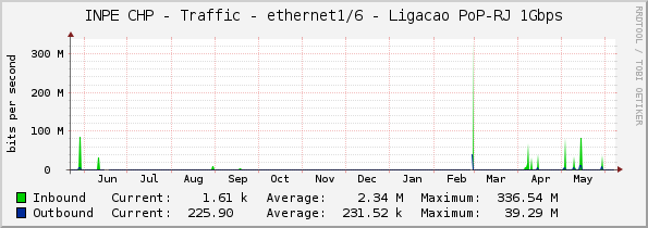 INPE CHP - Traffic - ethernet1/6 - Ligacao PoP-RJ 1Gbps