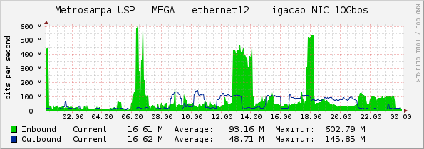 Metrosampa USP - MEGA - ethernet12 - Ligacao NIC 10Gbps