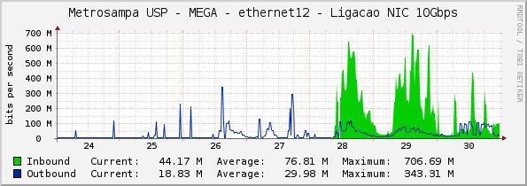 Metrosampa USP - MEGA - ethernet12 - Ligacao NIC 10Gbps