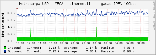 Metrosampa USP - MEGA - ethernet11 - Ligacao IPEN 10Gbps