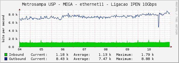 Metrosampa USP - MEGA - ethernet11 - Ligacao IPEN 10Gbps