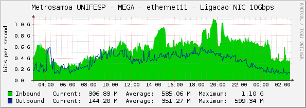 Metrosampa UNIFESP - MEGA - ethernet11 - Ligacao NIC 10Gbps