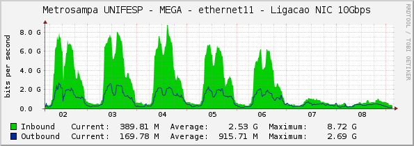 Metrosampa UNIFESP - MEGA - ethernet11 - Ligacao NIC 10Gbps