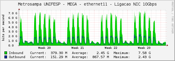 Metrosampa UNIFESP - MEGA - ethernet11 - Ligacao NIC 10Gbps