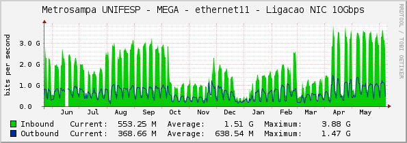 Metrosampa UNIFESP - MEGA - ethernet11 - Ligacao NIC 10Gbps