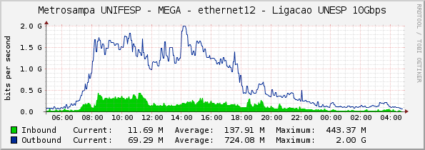 Metrosampa UNIFESP - MEGA - ethernet12 - Ligacao UNESP 10Gbps