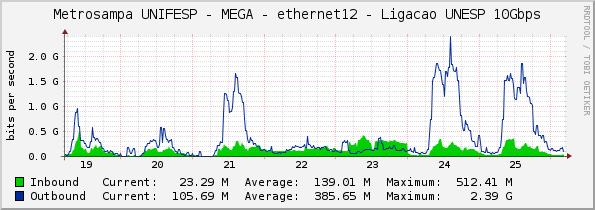 Metrosampa UNIFESP - MEGA - ethernet12 - Ligacao UNESP 10Gbps