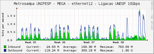 Metrosampa UNIFESP - MEGA - ethernet12 - Ligacao UNESP 10Gbps