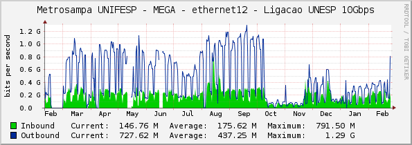 Metrosampa UNIFESP - MEGA - ethernet12 - Ligacao UNESP 10Gbps