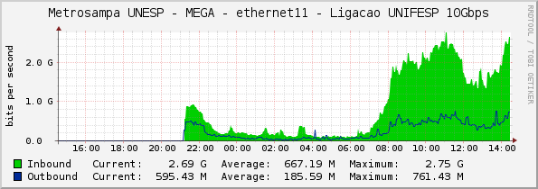 Metrosampa UNESP - MEGA - ethernet11 - Ligacao UNIFESP 10Gbps