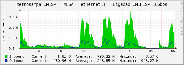 Metrosampa UNESP - MEGA - ethernet11 - Ligacao UNIFESP 10Gbps