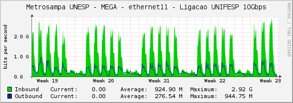 Metrosampa UNESP - MEGA - ethernet11 - Ligacao UNIFESP 10Gbps