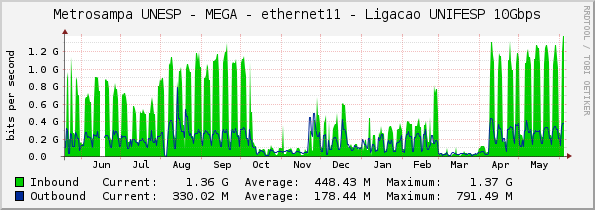 Metrosampa UNESP - MEGA - ethernet11 - Ligacao UNIFESP 10Gbps