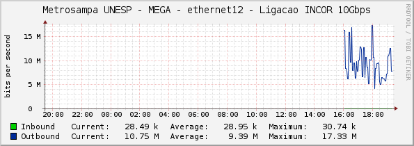 Metrosampa UNESP - MEGA - ethernet12 - Ligacao INCOR 10Gbps