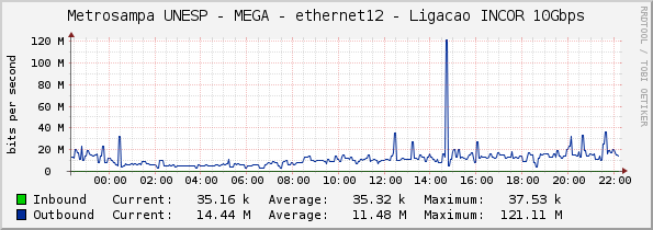 Metrosampa UNESP - MEGA - ethernet12 - Ligacao INCOR 10Gbps