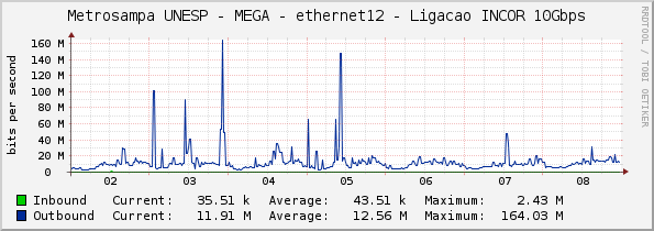 Metrosampa UNESP - MEGA - ethernet12 - Ligacao INCOR 10Gbps