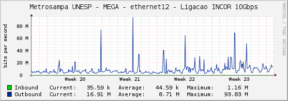 Metrosampa UNESP - MEGA - ethernet12 - Ligacao INCOR 10Gbps