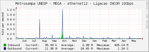 Metrosampa UNESP - MEGA - ethernet12 - Ligacao INCOR 10Gbps