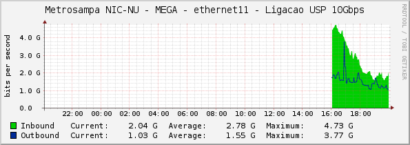 Metrosampa NIC-NU - MEGA - ethernet11 - Ligacao USP 10Gbps