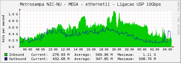 Metrosampa NIC-NU - MEGA - ethernet11 - Ligacao USP 10Gbps