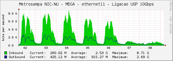 Metrosampa NIC-NU - MEGA - ethernet11 - Ligacao USP 10Gbps