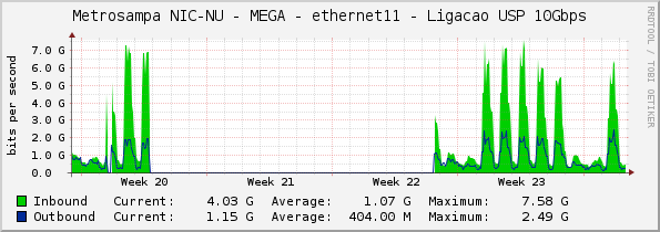 Metrosampa NIC-NU - MEGA - ethernet11 - Ligacao USP 10Gbps