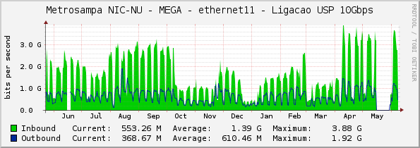 Metrosampa NIC-NU - MEGA - ethernet11 - Ligacao USP 10Gbps