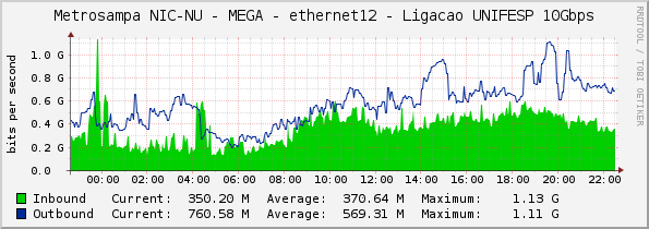 Metrosampa NIC-NU - MEGA - ethernet12 - Ligacao UNIFESP 10Gbps