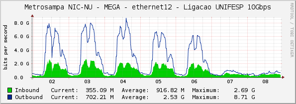 Metrosampa NIC-NU - MEGA - ethernet12 - Ligacao UNIFESP 10Gbps