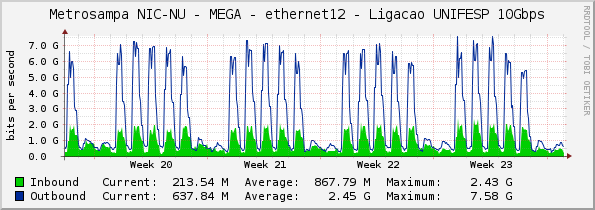 Metrosampa NIC-NU - MEGA - ethernet12 - Ligacao UNIFESP 10Gbps