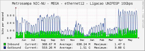 Metrosampa NIC-NU - MEGA - ethernet12 - Ligacao UNIFESP 10Gbps