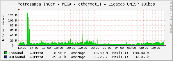 Metrosampa InCor - MEGA - ethernet11 - Ligacao UNESP 10Gbps