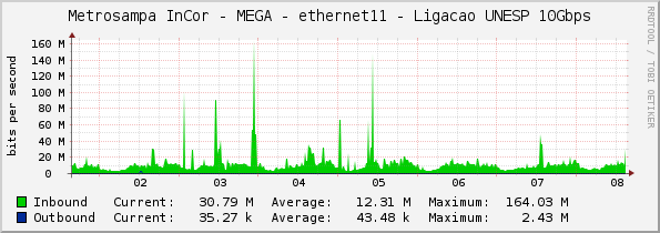 Metrosampa InCor - MEGA - ethernet11 - Ligacao UNESP 10Gbps