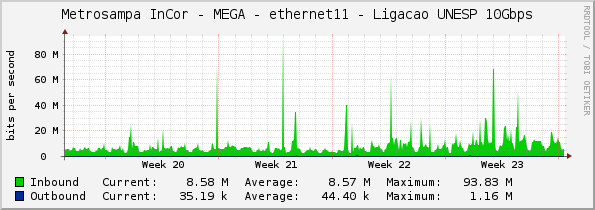 Metrosampa InCor - MEGA - ethernet11 - Ligacao UNESP 10Gbps