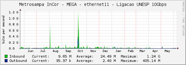 Metrosampa InCor - MEGA - ethernet11 - Ligacao UNESP 10Gbps